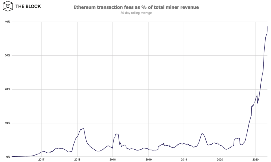 Транзакционные комиссии составили 40% дохода Ethereum-майнеров