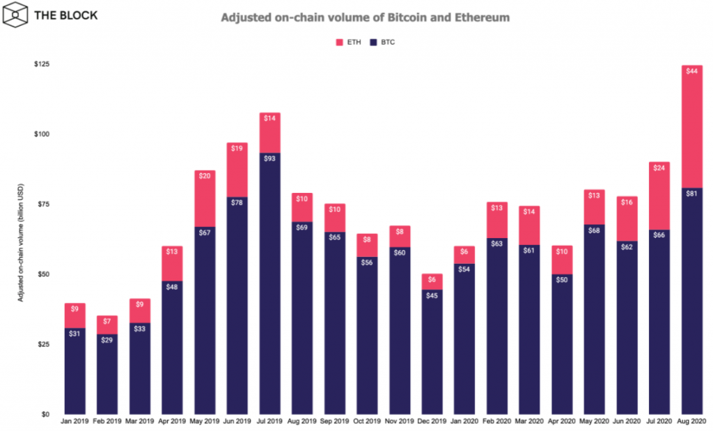 Отчет: ончейн-активность биткоина и Ethereum выросла на 38% в августе