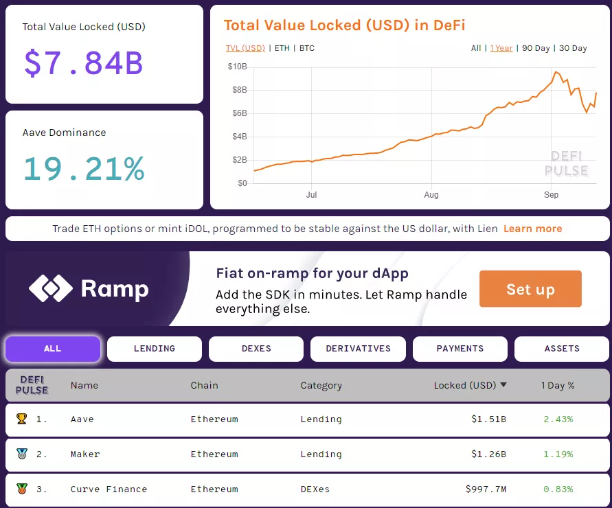 Вестник DeFi: SushiSwap оказался в центре внимания, а цена yEarn взлетела до $40 000