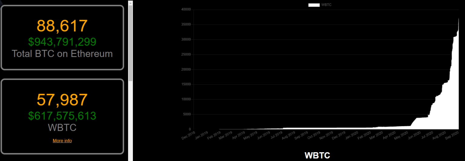 Стоимость обеспеченных биткоином Ethereum-токенов приблизилась к $1 млрд