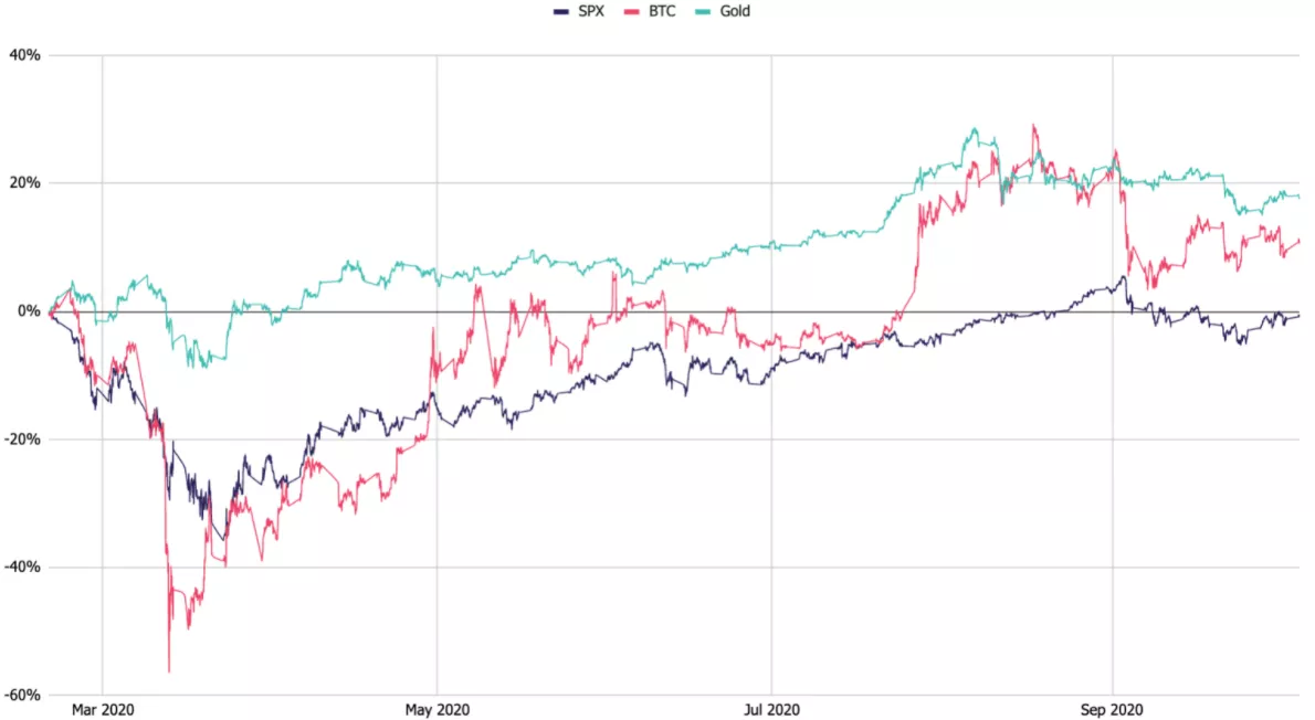 Исследователь: корреляция биткоина и S&P 500 усиливается на падающих рынках