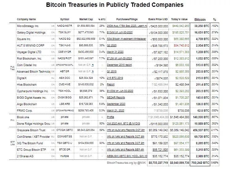 Стоимость криптовалютных активов под управлением Grayscale достигла $6,5 млрд