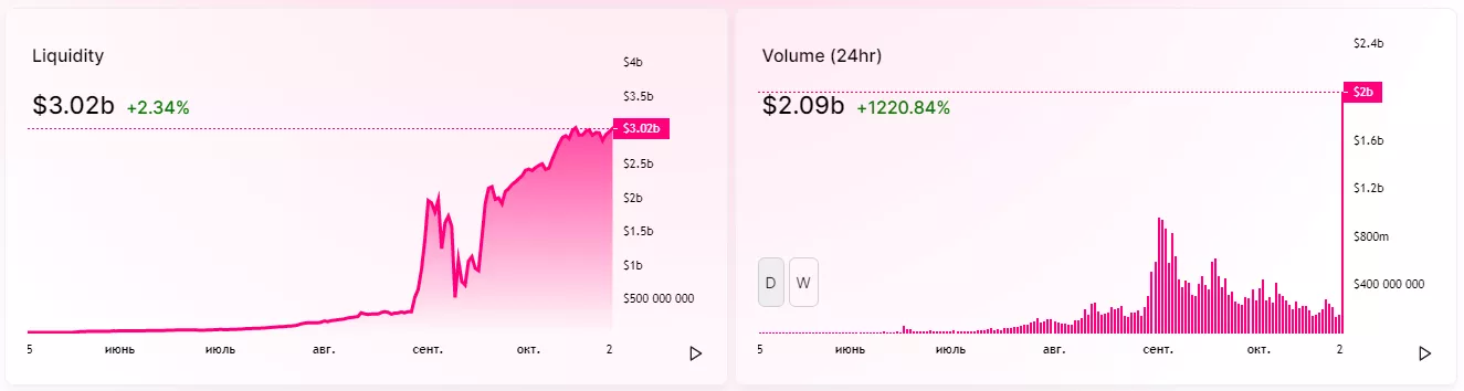 Хакер вывел $19,8 млн с платформы Harvest Finance. Курс FARM упал на 50%