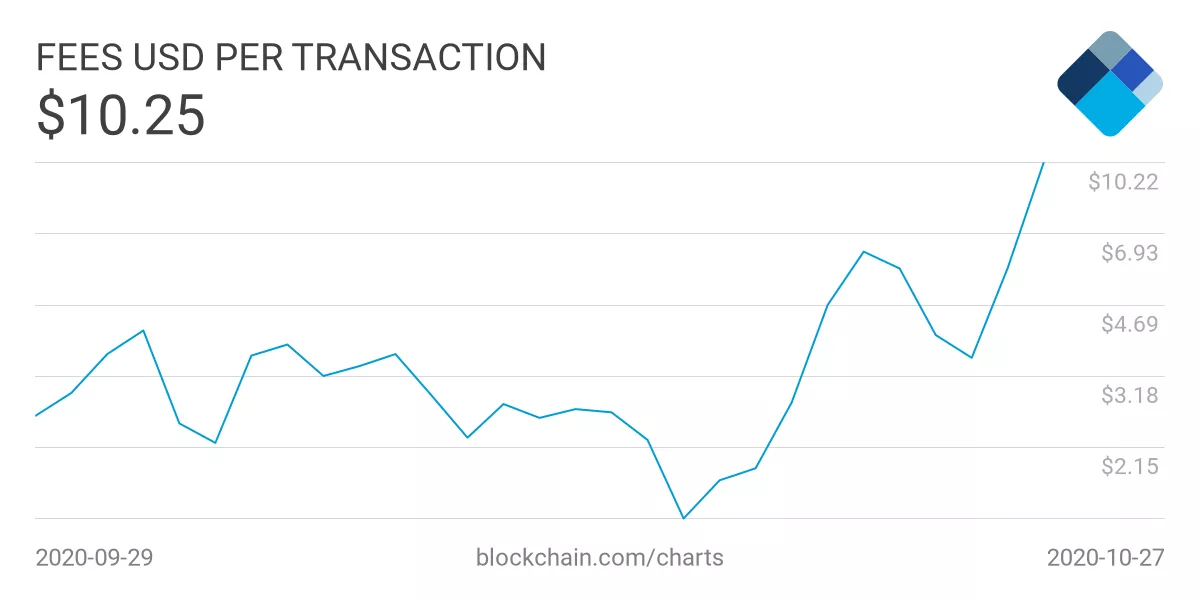 Комиссии в сети биткоина выросли почти на 200% за три дня