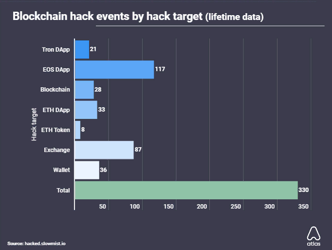 Исследование: блокчейн-индустрия потеряла $13,6 млрд из-за хакерских атак