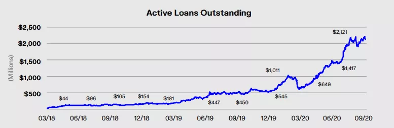 Genesis Global Capital выдал в третьем квартале кредиты на $5,2 млрд