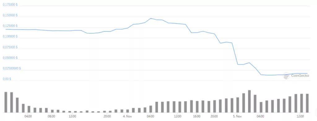 Токен Percent Finance обвалился после блокировки $1 млн пользовательских средств