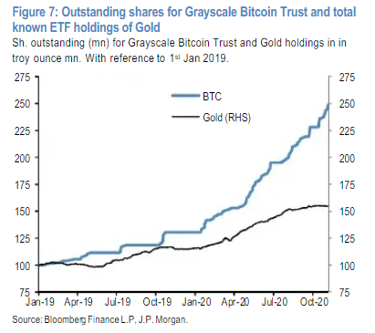 JPMorgan: институционалы стали воспринимать биткоин как альтернативу золоту