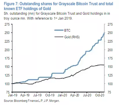 JPMorgan: институционалы стали воспринимать биткоин как альтернативу золоту