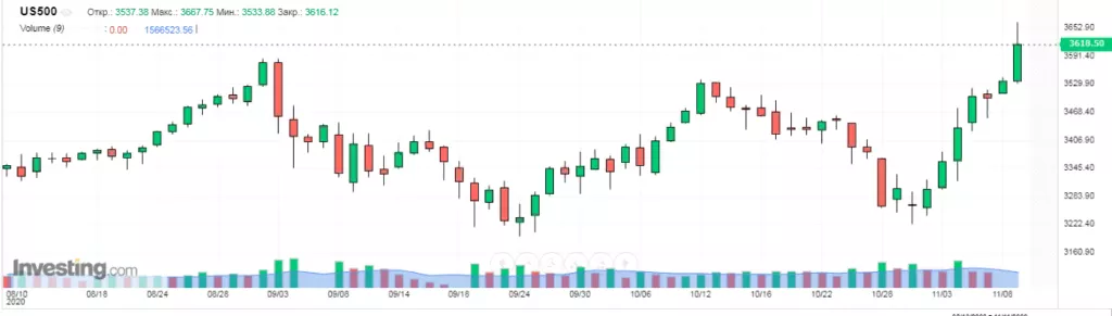 Биткоин и золото скорректировались вниз на фоне новостей о вакцине против COVID-19