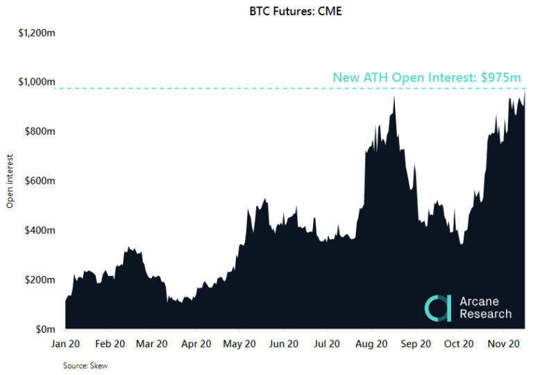 Открытый интерес по биткоин-фьючерсам на CME приблизился к $1 млрд