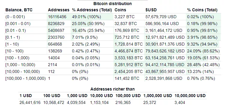 Аналитики: 95% всех выпущенных биткоинов хранятся на 2% адресов