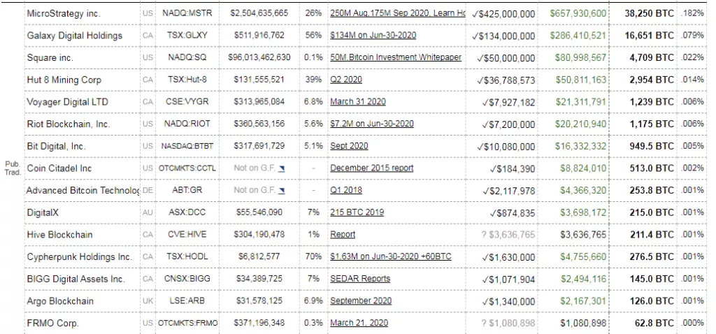 Cypherpunk Holdings увеличила инвестиции в биткоин за счет Ethereum и Monero