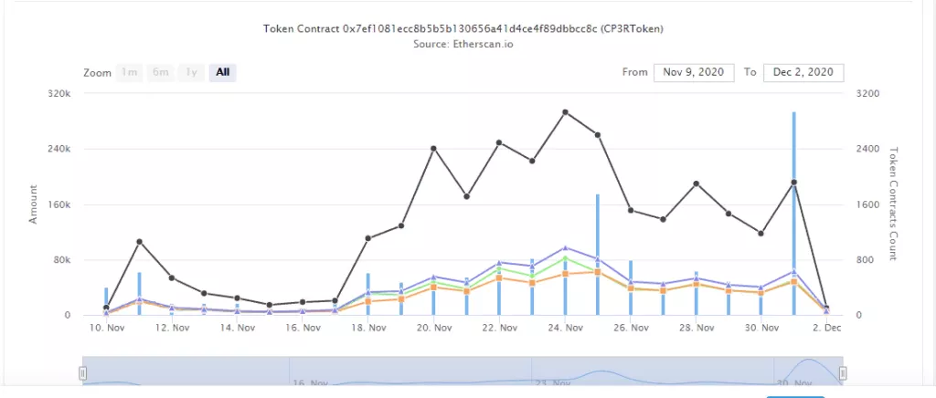 DeFi-проект Compounder Finance заподозрили в экзит-скаме на $10,8 млн