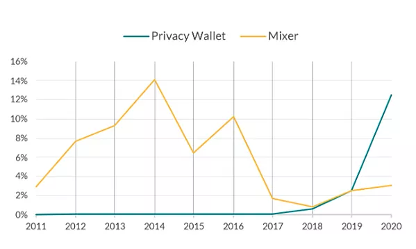 Elliptic: 13% доходов от преступлений с биткоином отмыли через анонимные кошельки