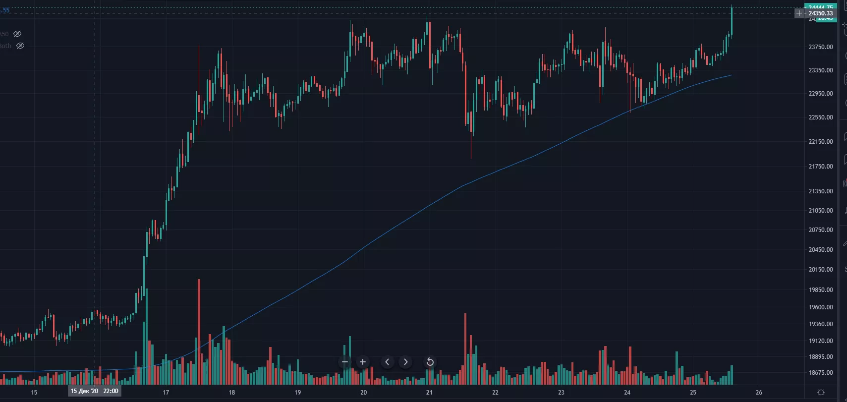 Цена биткоина обновила исторический максимум, преодолев отметку $24 500