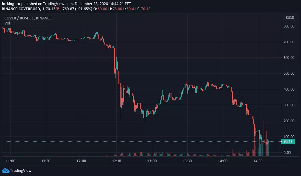 Токен DeFi-протокола Cover обвалился на 90% после атаки