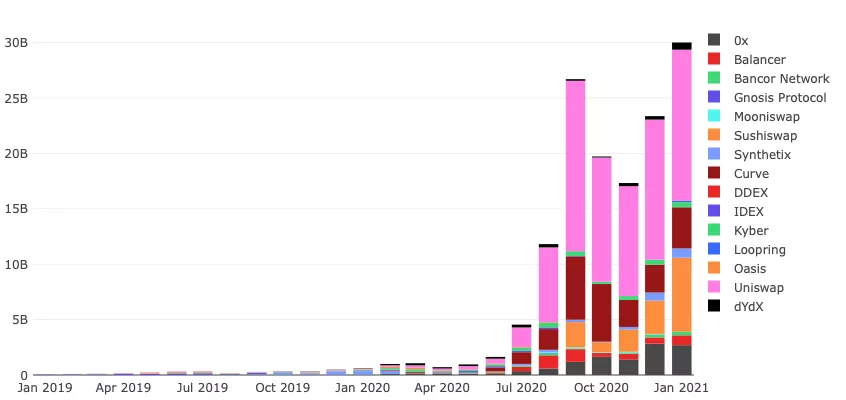 С начала января объем торгов на DEX превысил $30 млрд