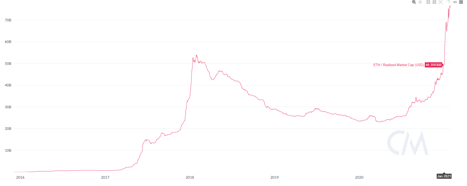 С начала года реализованная капитализация Ethereum выросла на $25 млрд