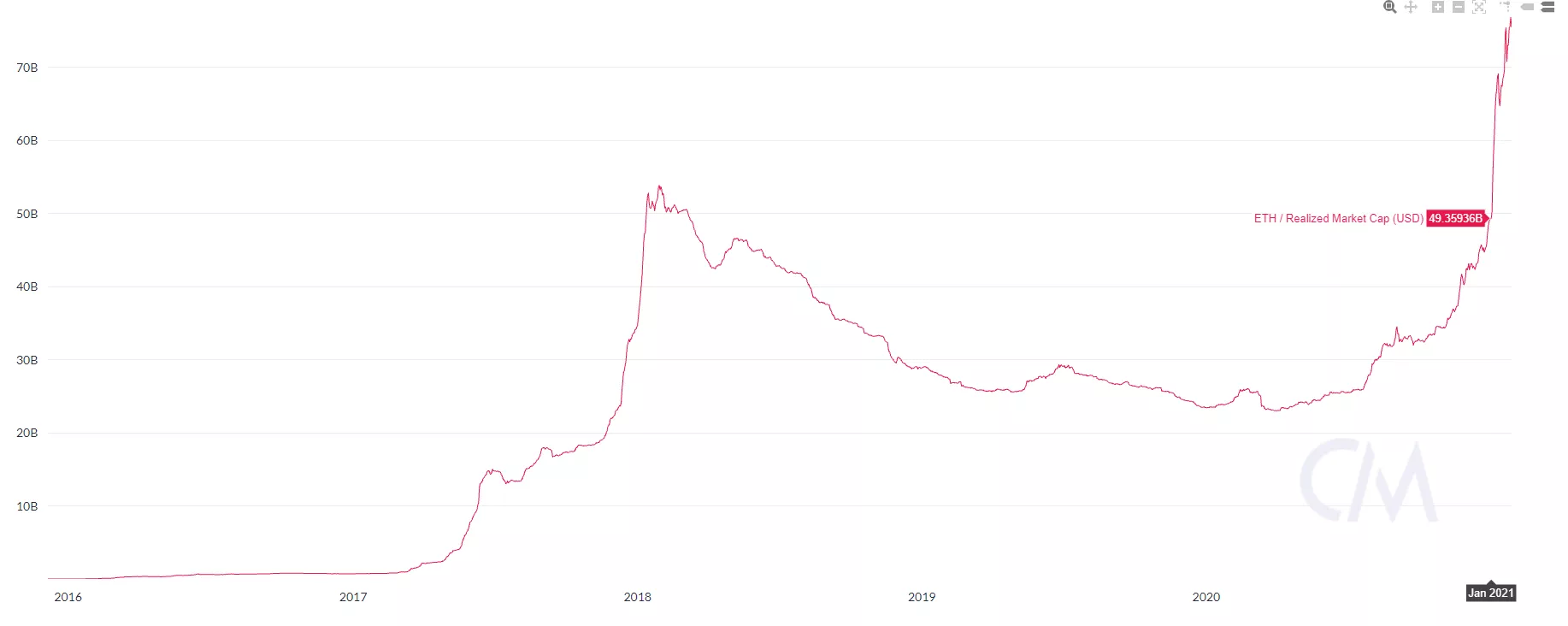 С начала года реализованная капитализация Ethereum выросла на $25 млрд