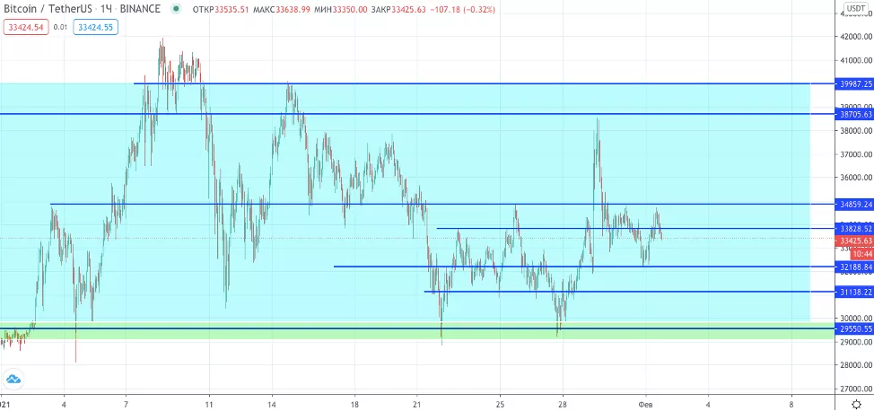 Трейдер рассказал о дальнейшем движении цены биткоина