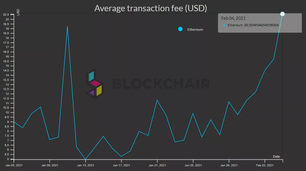 Средняя комиссия за Ethereum-транзакцию превысила $20