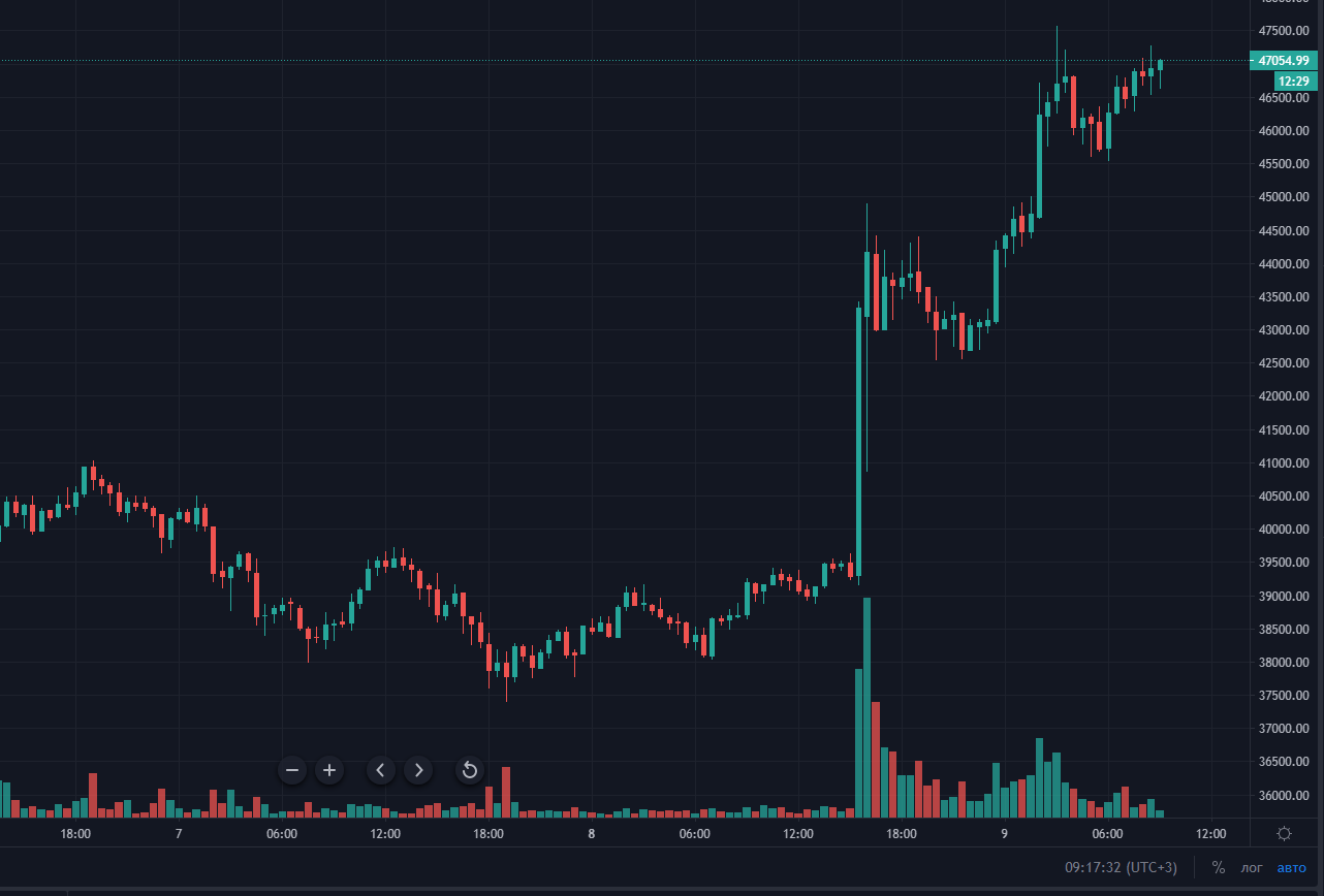 Цена биткоина протестировала отметку $47 000