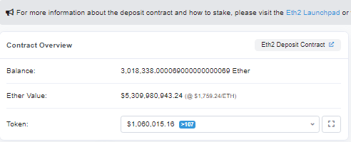 На депозитный контракт Ethereum 2.0 пользователи отправили более 3 млн ETH