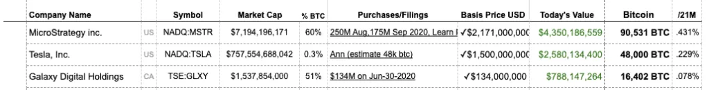 MicroStrategy вложила еще $15 млн в биткоин