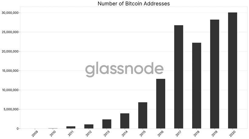 Glassnode: с предыдущего халвинга масштаб сети биткоина вырос в разы