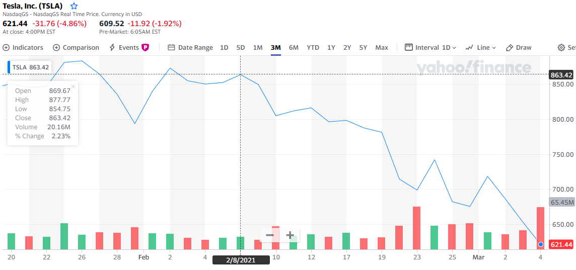 Бывший топ-менеджер Goldman Sachs призвал Tesla продать биткоин для спасения акций