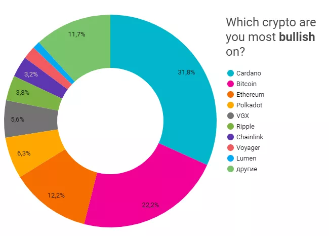 Опрос: розничные инвесторы больше верят в Cardano, чем в биткоин