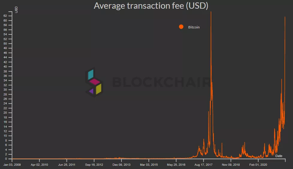 Итоги недели: цена Ethereum обновила максимум, а биткоин провалил уровень $50 000