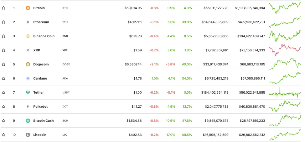 Котировки Ethereum поднялись выше $4100