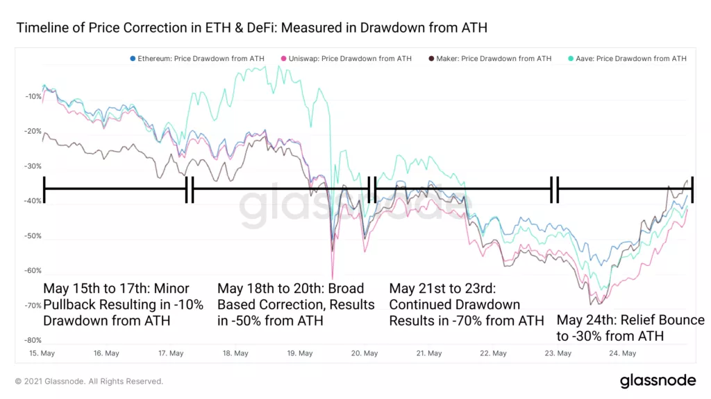 Glassnode: DeFi-сектор не поддался панике 19 мая