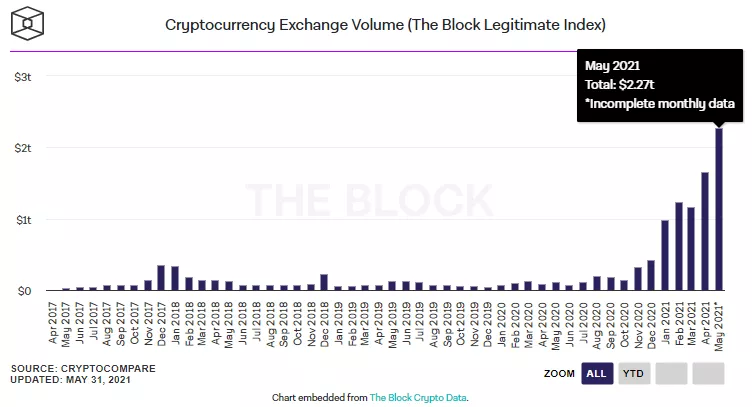 Месячный объем торгов на биткоин-биржах впервые превысил $2 трлн