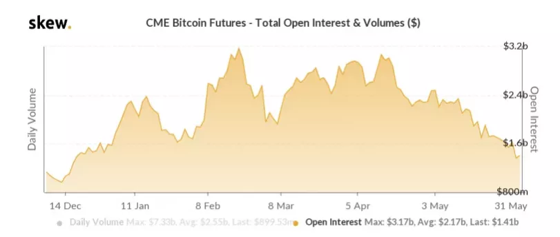 Открытый интерес по биткоин-фьючерсам на CME cнизился до минимума за полгода