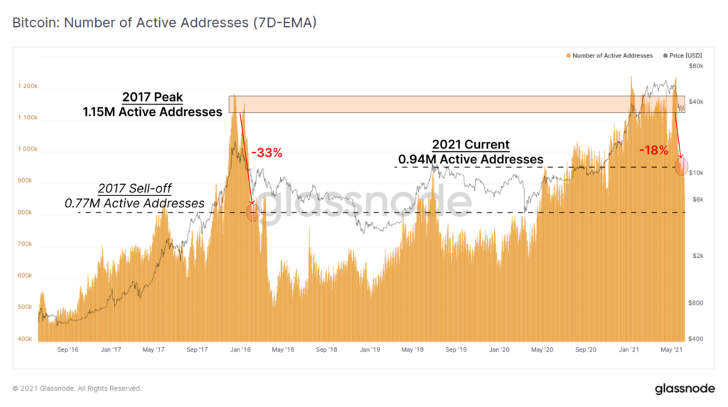Glassnode: активность в сетях биткоина и Ethereum упала до отметок 2018 года