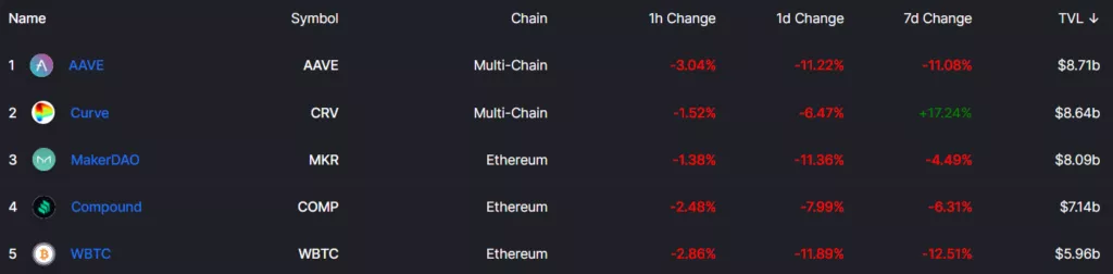 Пользователи отправили 1% всех биткоинов в протокол WBTC