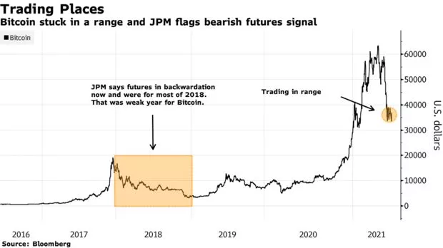 В JPMorgan обнаружили подтверждение перехода биткоина в медвежий рынок