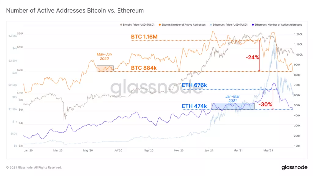 Glassnode: активность в сетях биткоина и Ethereum упала до годовых минимумов
