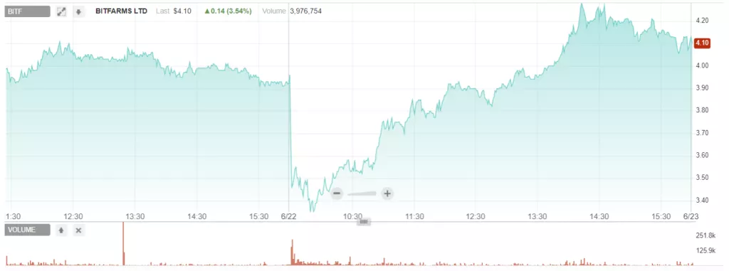 Акции майнинговой компании Bitfarms подешевели на 7% в первый день торгов на Nasdaq