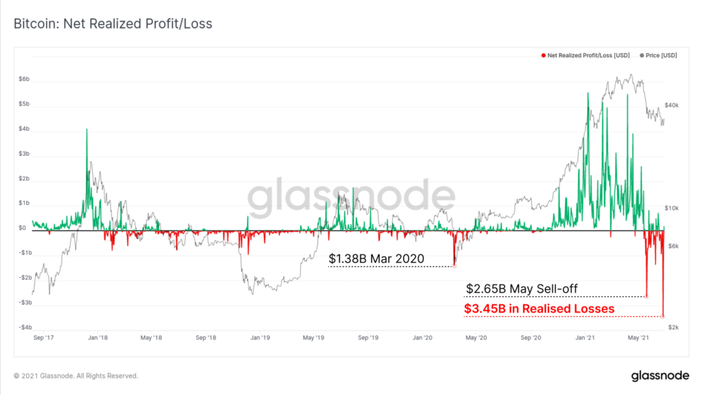 Glassnode: краткосрочные инвесторы продали биткоины в убыток на $3,83 млрд