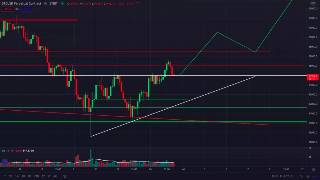 Анализ фьючерсов: наступил переломный момент медвежьего рынка