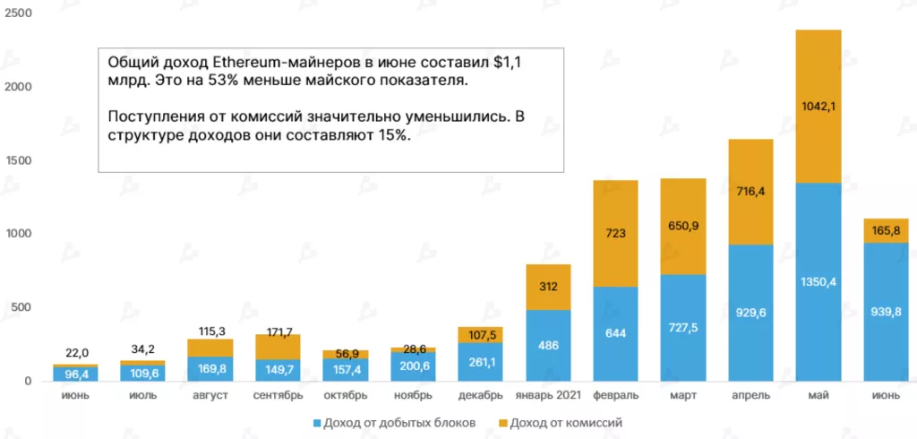 Доходы майнеров Ethereum в июне сократились на 53%