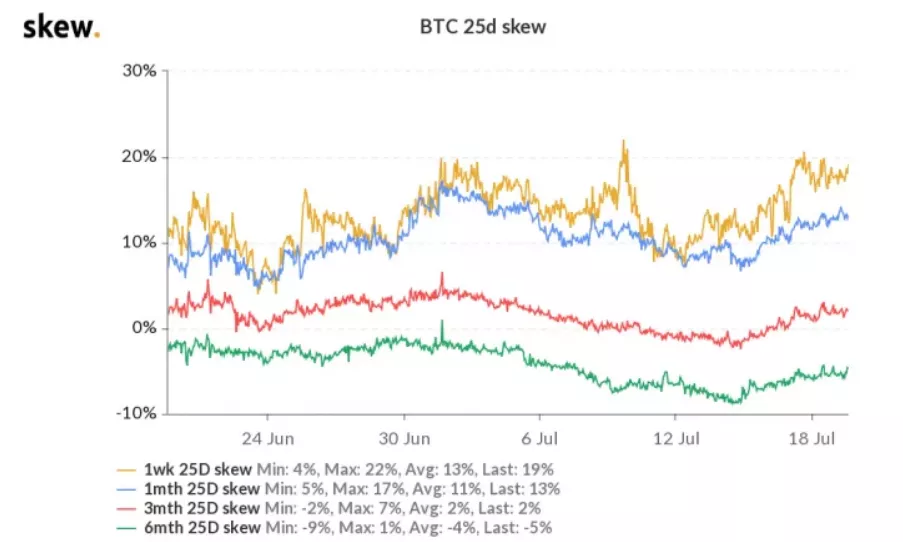 Маркетмейкеры застраховались от рисков падения биткоина ниже $20 000