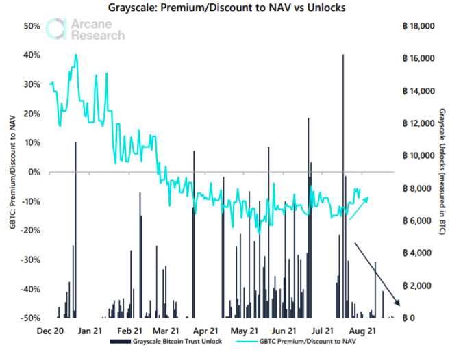 Arcane Research: разблокировки Grayscale не повлияли на цену биткоина