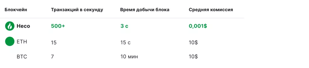 TVL $2,3 млрд за шесть месяцев: как развивается Huobi ECO Chain