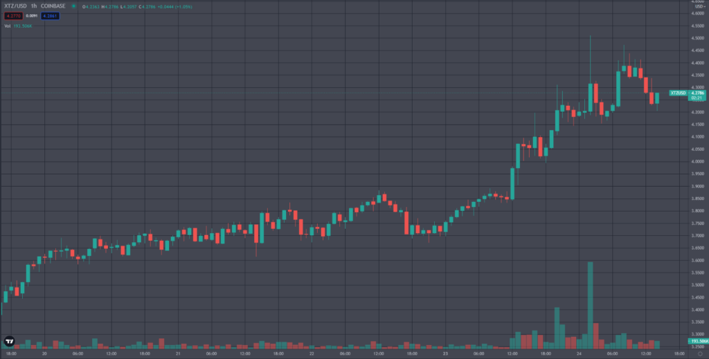 Crypto Finance, InCore Bank и Inacta договорились об использовании стандарта Tezos для токенизации