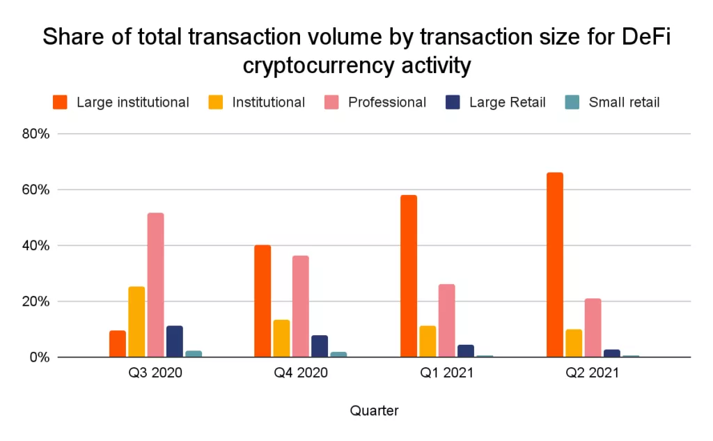 Chainalysis: DeFi-сектор еще не достиг стадии массового принятия